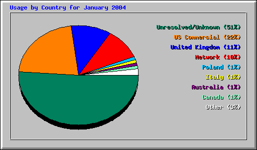 Usage by Country for January 2004